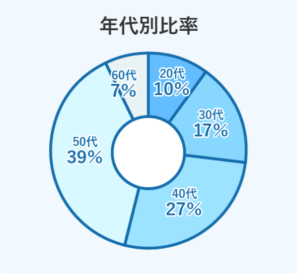 年代別比率 20代10% 30代17% 40代27% 50代39% 60代7%