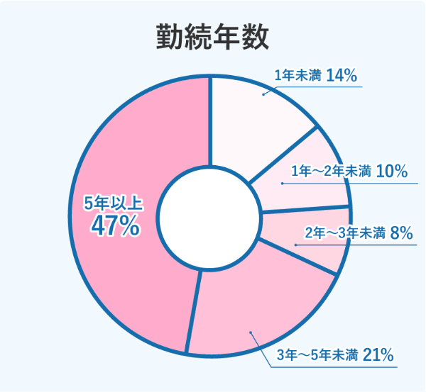 勤続年数 1年未满14% 1年~2年未満10% 2年~3年未満8% 3年~5年未満21% 5年以上47%