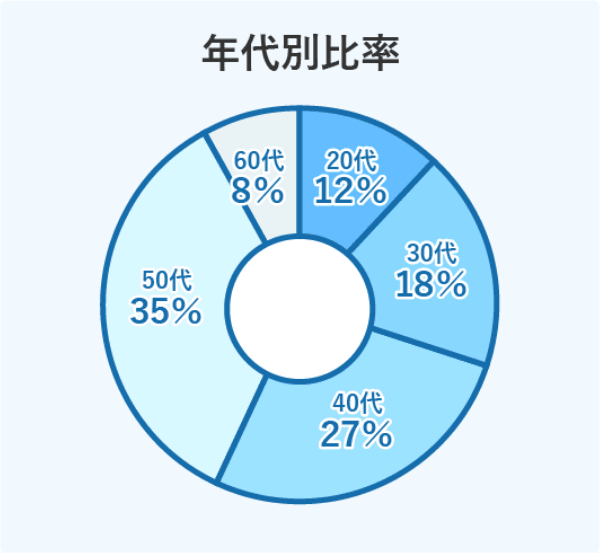 年代別比率 20代12% 30代18% 40代27% 50代35% 60代8%