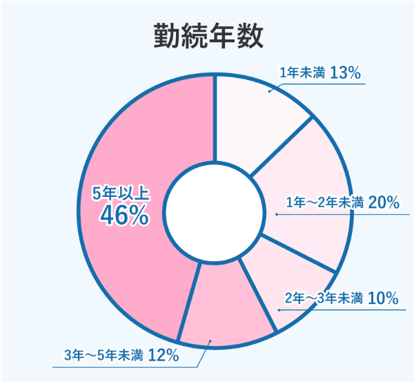 勤続年数 1年未满13% 1年~2年未満20% 2年~3年未満10% 3年~5年未満12% 5年以上46%