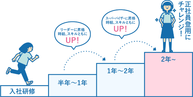 入社研修 半年~1年 リーダーに昇格 時給、スキルともにUP! 1年~2年 スーパーバイザーに昇格 時給、スキルともにUP! 2年~ 正社員登用にチャレンジ!