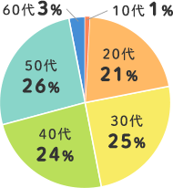 10代 1% 20代 21% 30代 25% 40代 24% 50代 26% 60代 3%