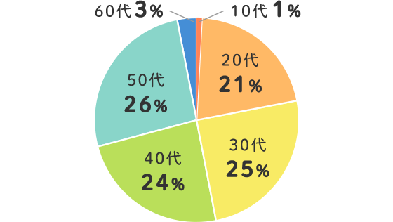 10代 1% 20代 21% 30代 25% 40代 24% 50代 26% 60代 3%