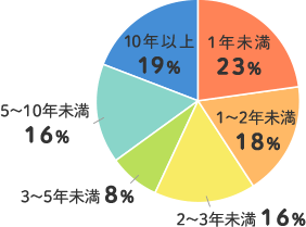 1年未満 23% 1～2年未満 18% 2～3年未満 16% 3～5年未満 8% 5～10年未満 16% 10年以上 19%