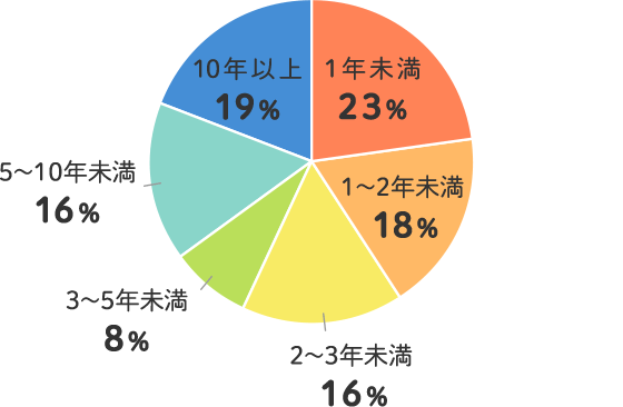 1年未満 23% 1～2年未満 18% 2～3年未満 16% 3～5年未満 8% 5～10年未満 16% 10年以上 19%