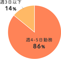 週4-5日勤務 86% 週3日以下 14%