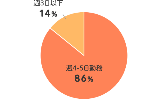 週4-5日勤務 86% 週3日以下 14%