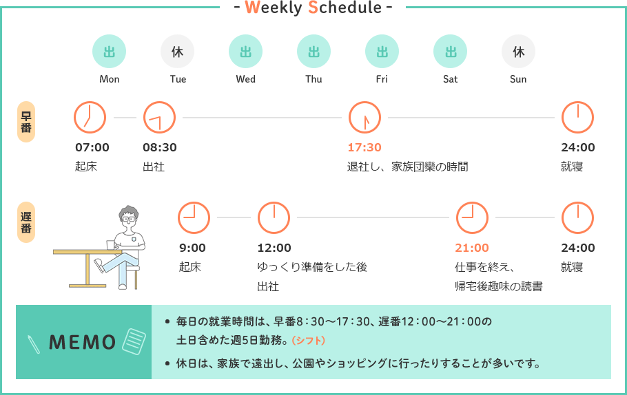 Weekly Schedule Mon 出 Tue 休 Wed 出 Thu 出 Fri 出 Sat 出 Sun 休 早番 07:00 起床 08:30 出社 17:30 退社し、家族団欒の時間 24:00 就寝 遅番 9:00 起床 12:00 ゆっくり準備をした後出社 21:00 仕事を終え、帰宅後趣味の読書 24:00 就寝 MEMO 毎日の就業時間は、早番8：30～17：30、遅番12：00～21：00の土日含めた週5日勤務。（シフト）休日は、家族で遠出し、公園やショッピングに行ったりすることが多いです。