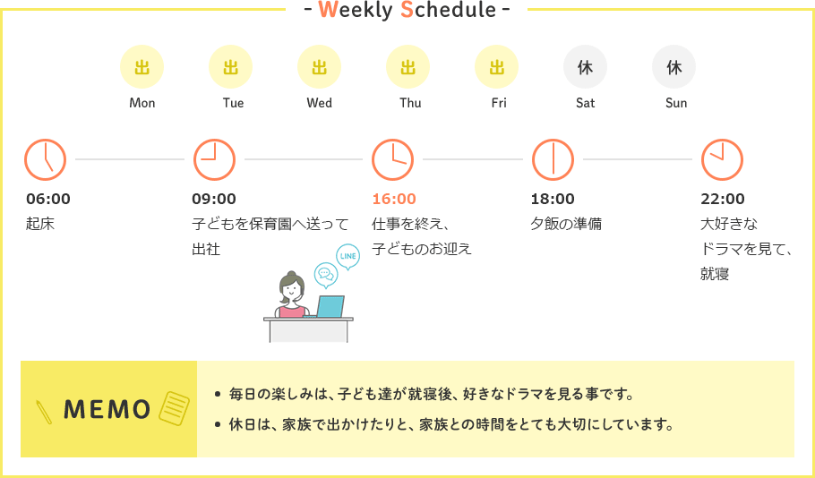 Weekly Schedule Mon 出 Tue 休 Wed 出 Thu 出 Fri 出 Sat 休 Sun 休 06:00 起床 09:00 子どもを保育園に送って出社 16:00 仕事を終え、子どものお迎え 18:00 夕飯の準備 22:00 大好きなドラマを見て、就寝 MEMO 毎日楽しみは、子ども達が就寝後、好きなドラマを見る事です。休日は、家族で出かけたりと、家族との時間をとても大切にしています。