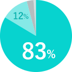 満足83% やや満足12%