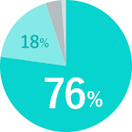 満足76% やや満足18%