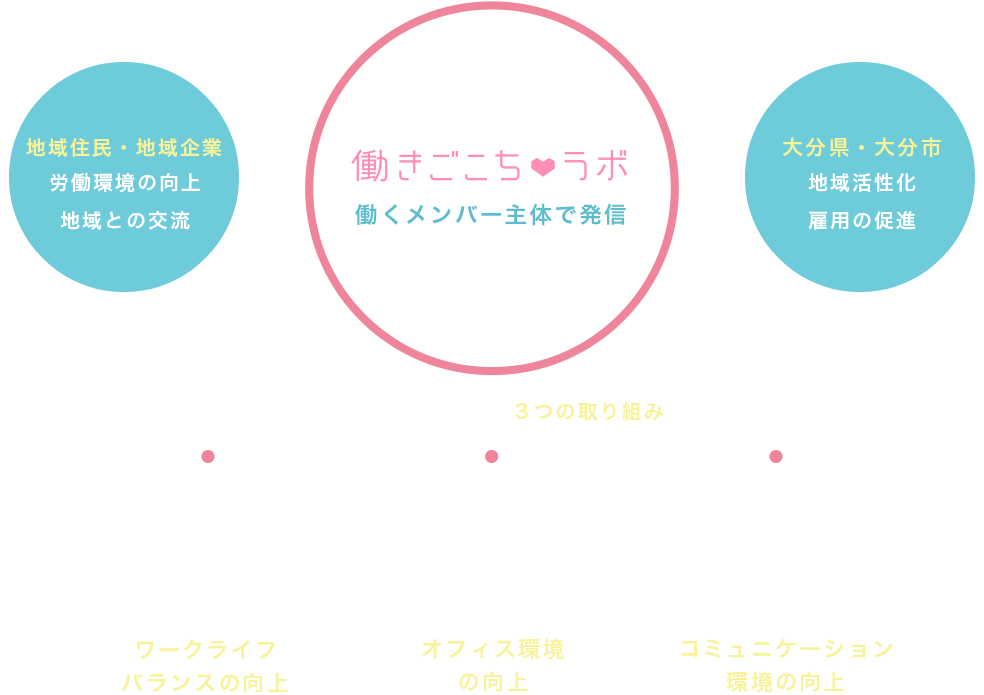 働きごこちラボ 働くメンバー主体で発信