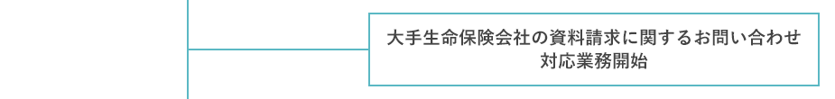 大手生命保険会社の資料請求に関するお問い合わせ対応業務開始