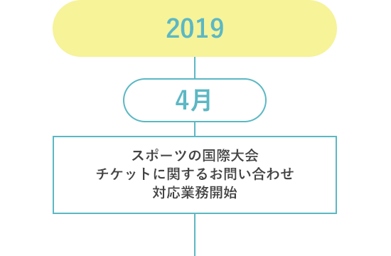 2019 4月 スポーツの国際大会チケットに関するお問い合わせ対応業務開始