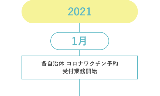 2021 1月 各自治体 コロナワクチン予約受付業務開始