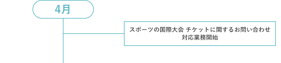 4月 スポーツの国際大会チケットに関するお問い合わせ対応業務開始