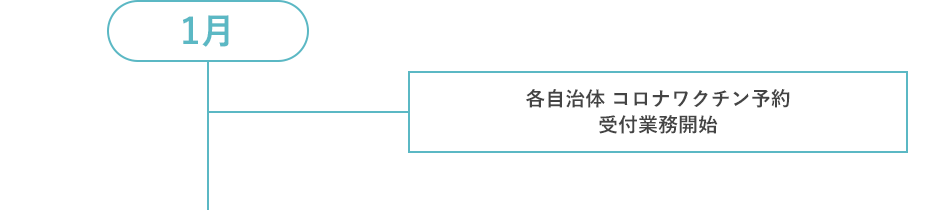 1月 各自治体 コロナワクチン予約受付業務開始