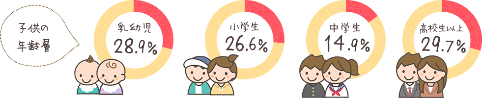 子供の年齢層 乳幼児28.9％ 小学生 26.6％ 中学生 14.9％ 高校生以上 29.7％