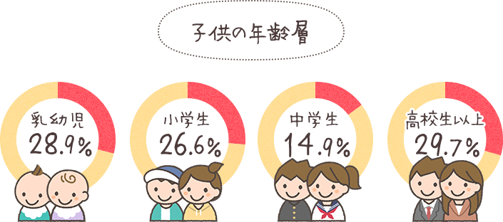 子供の年齢層 乳幼児28.9％ 小学生 26.6％ 中学生 14.9％ 高校生以上 29.7％