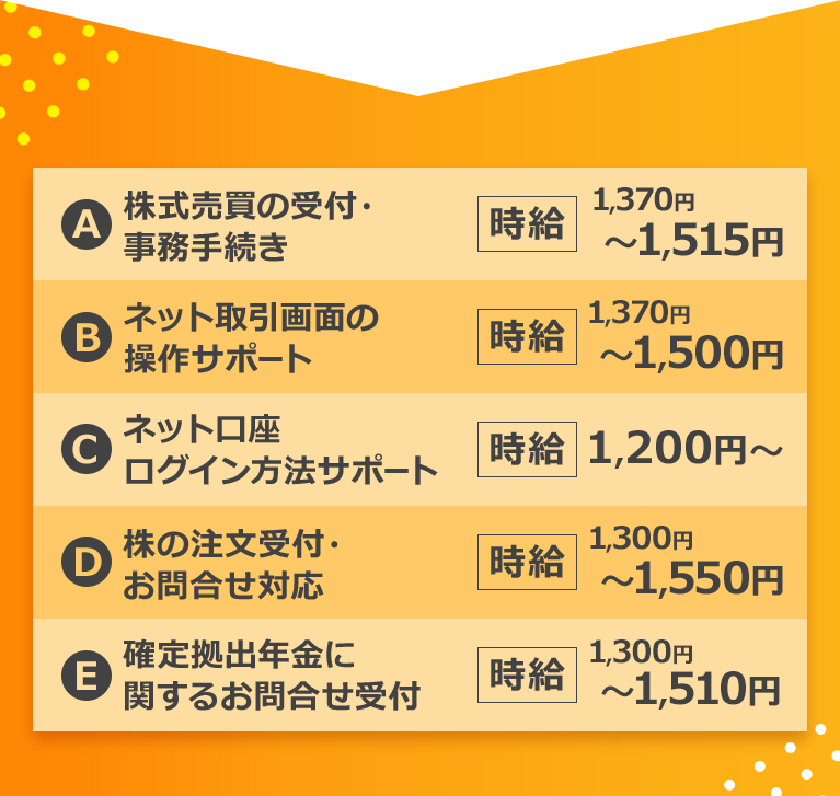 A.株式売買の受付・事務手続き 時給1,370円～1,515円 B.ネット取引両面の操作サポート 時給1,370円～1,500円 C.ネット口座ログイン方法サポート 時給1,200円～ D.株の注文受付・お問合せ対応 時給1,300円～1,550円 E.確定拠出年金に関するお問合せ受付 時給1,300円～1,510円