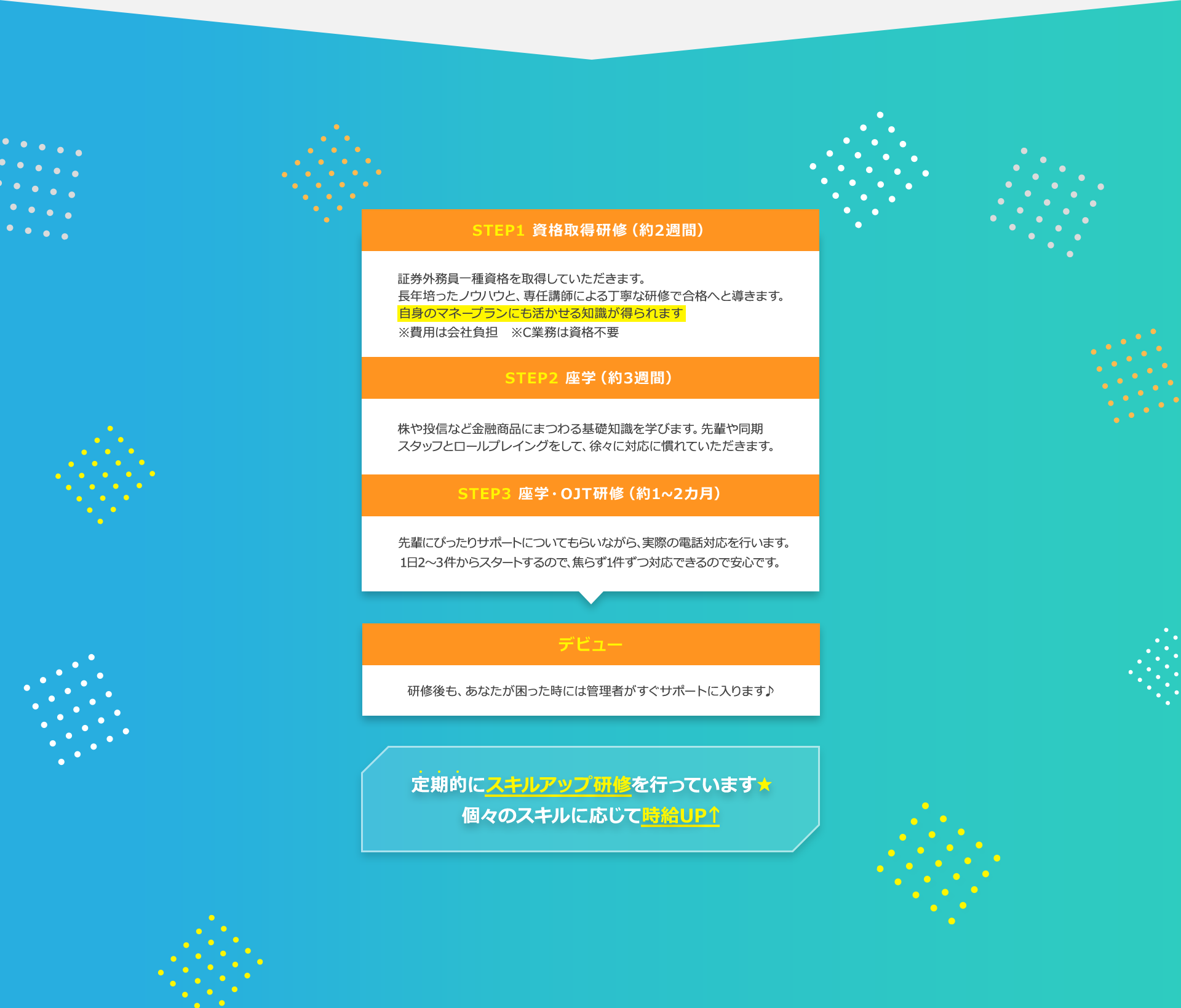 主な研修の流れ STEP1：資格取得研修（約2週間） 証券外務員一種資格を取得していただきます。長年培ったノウハウと、専任講師による丁寧な研修で合格へと導きます。自身のマネープランにも生かせる知識が得られます ※費用は会社負担 ※C業務は資格不要 STEP2：座学（約3週間） 株や投信など金融商品にまつわる基礎知識を学びます。先輩や同期スタッフとロールプレイングをして、徐々に対応に慣れていただきます。 STEP3：座学・OJT研修（約1～2カ月） 先輩にぴったりサポートについてもらいながら、実際の電話対応を行います。1日2～3件からスタートするので、焦らず1件ずつ対応できるので安心です。 デビュー：研修後も、あなたが困った時には管理者がすぐサポートに入ります♪ 定期的にスキルアップ研修を行っています。個々のスキルに応じて時給UP
