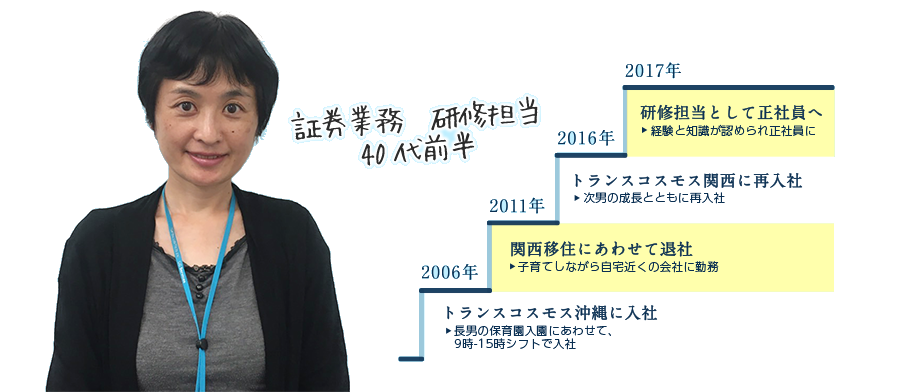 証券業務 研修担当 40代前半 2016年:トランスコスモス沖縄に入社 ▶長男の保育園入園にあわせて、9-15時シフトで入社 2011年:関西移住にあわせて退社 ▶子育てしながら自宅近くの会社に勤務 2016年:トランスコスモス関西に再入社 ▶次男の成長とともに再入社 2017年:研修担当として正社員へ ▶経験と知識が認められ正社員に