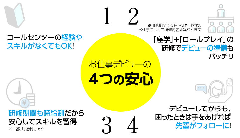 1.コールセンターの経験やスキルがなくてもOK! 2.「座学」+「ロールプレイ」の研修でデビューの準備もバッチリ ※研修期間:5日~2か月程度、お仕事によって研修内容は異なります 3.研修期間も時給制だから安心してスキルを習得 ※一部、月給制もあり 4.デビューしてからも、困ったときは手をあげれば先輩がフォローに!