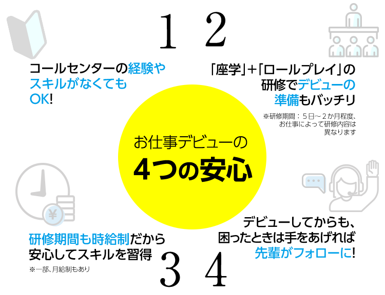 1.コールセンターの経験やスキルがなくてもOK! 2.「座学」+「ロールプレイ」の研修でデビューの準備もバッチリ ※研修期間:5日~2か月程度、お仕事によって研修内容は異なります 3.研修期間も時給制だから安心してスキルを習得 ※一部、月給制もあり 4.デビューしてからも、困ったときは手をあげれば先輩がフォローに!