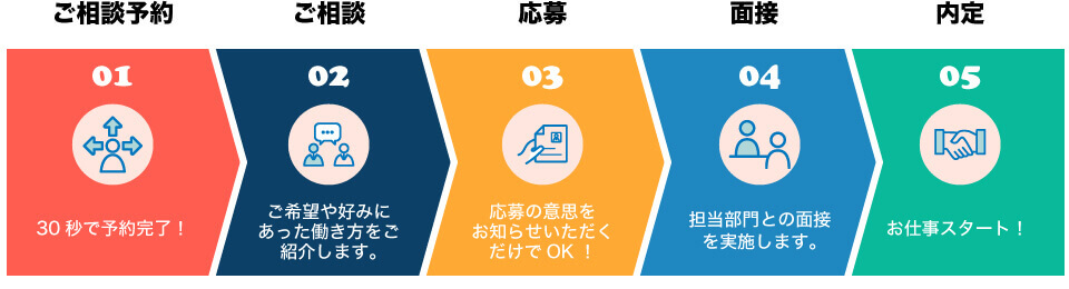 01.ご相談予約30秒で予約完了!02.ご相談ご希望や好みにあった働き方をご紹介します。03.応募応募の意思をお知らせいただくだけでOK!04.面接担当部門との面接を実施します。05.内定お仕事スタート!