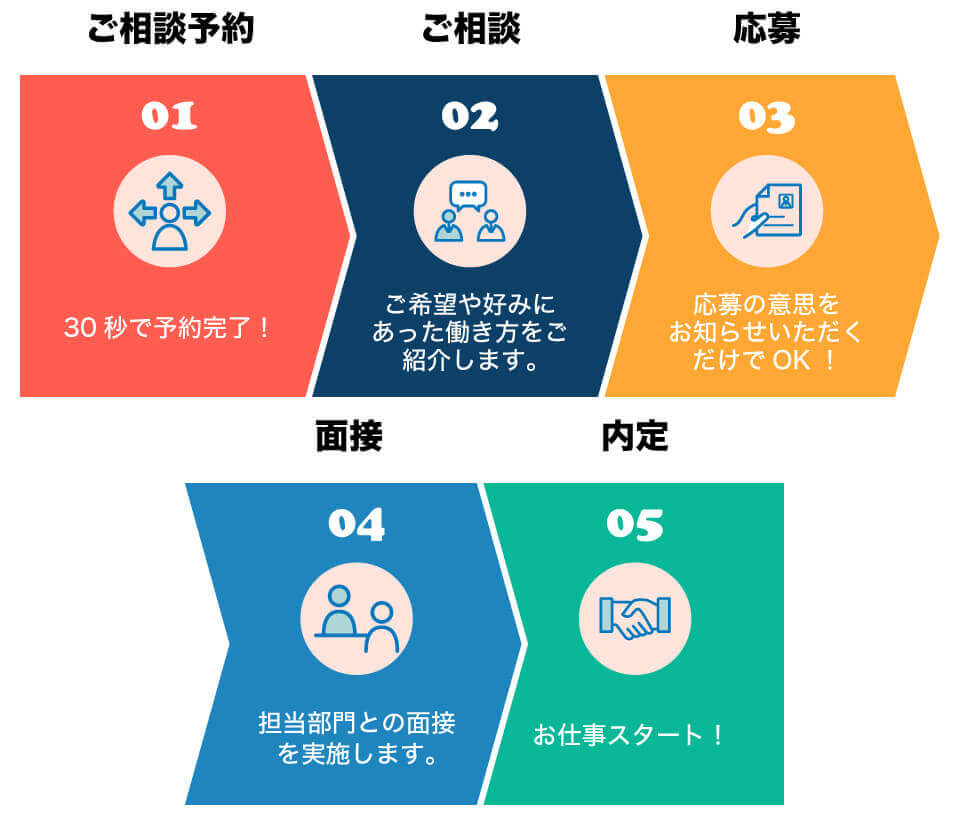 01.ご相談予約30秒で予約完了!02.ご相談ご希望や好みにあった働き方をご紹介します。03.応募応募の意思をお知らせいただくだけでOK!04.面接担当部門との面接を実施します。05.内定お仕事スタート!