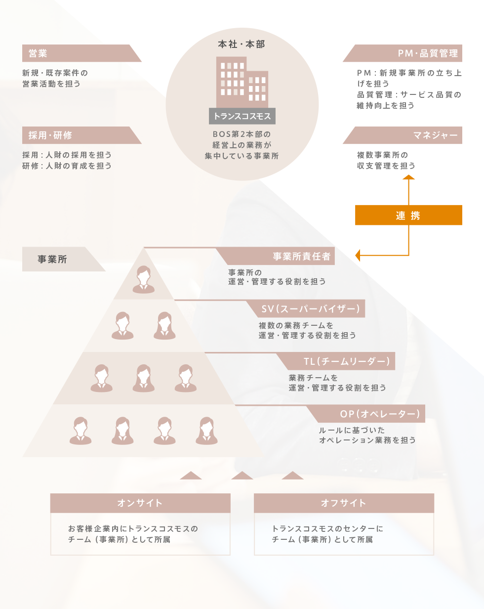 中途採用ページ Bpoバックオフィスサービス トランスコスモス株式会社 中途採用ページ Bpoバックオフィスサービス トランスコスモス株式会社
