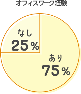 オフィスワーク経験