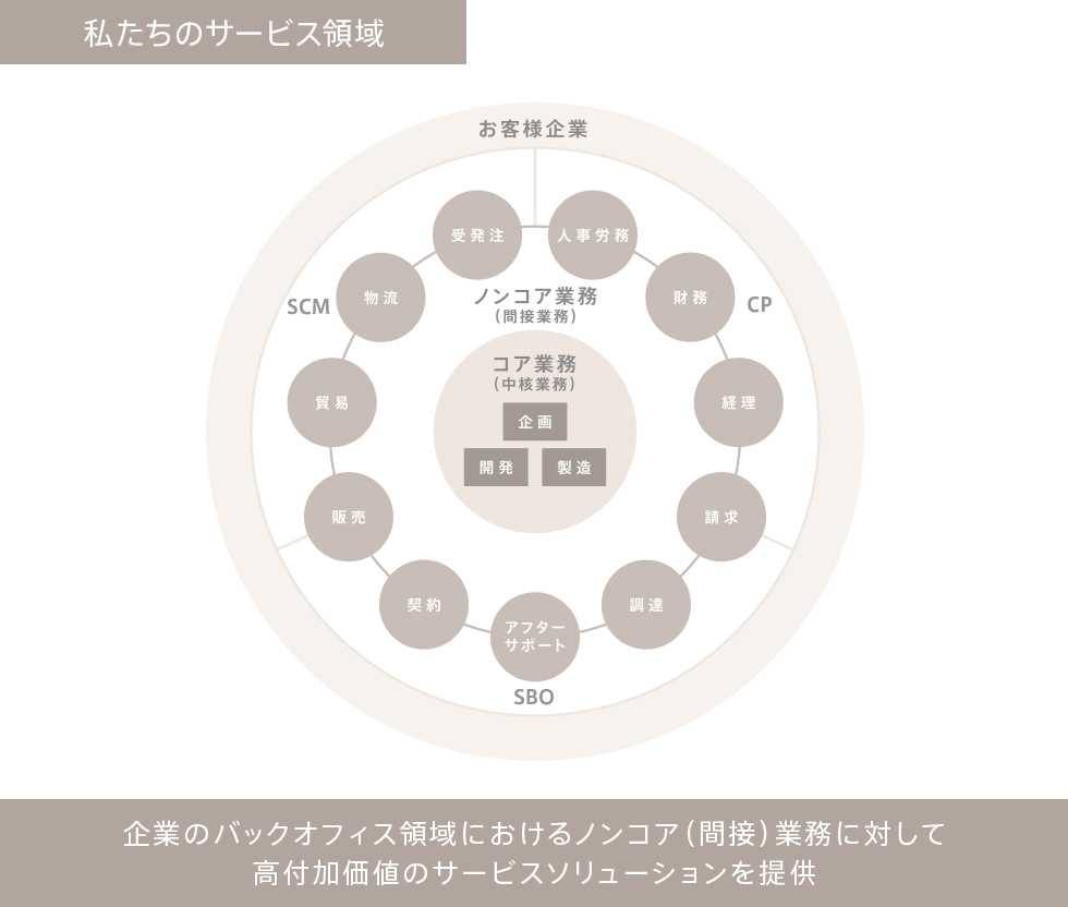 私たちのサービス領域