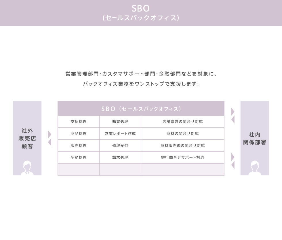 SBO(セールスバックオフィス)