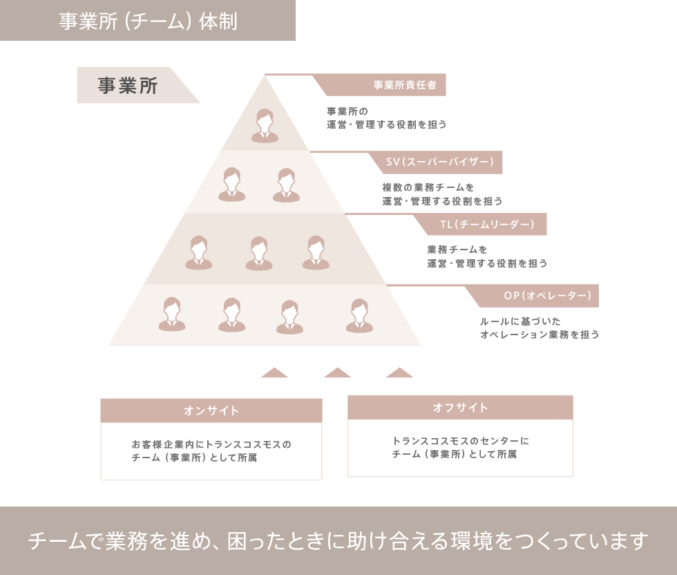 事業所(チーム)体制