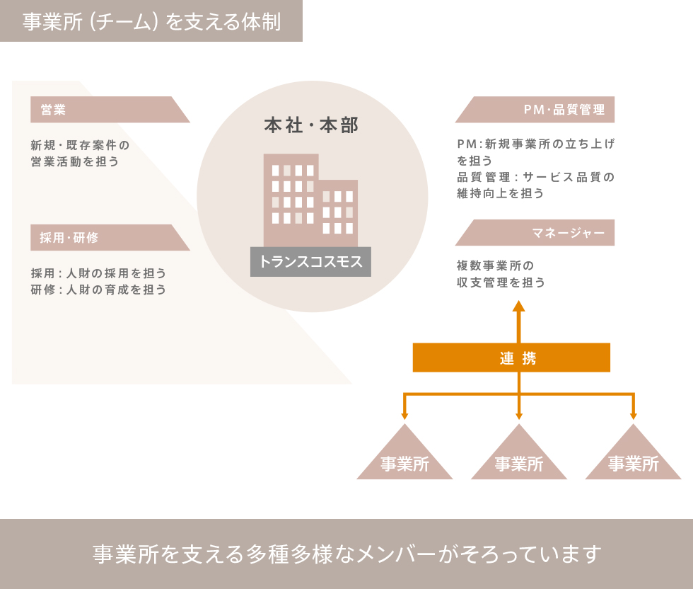 事業所(チーム)を支える体制