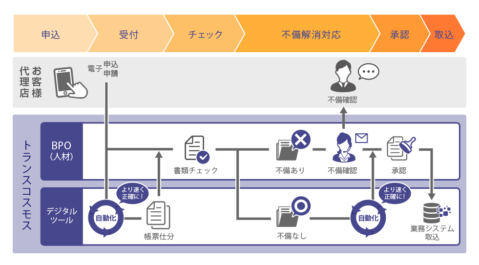 デジタルBPOへの取り組み サービス詳細