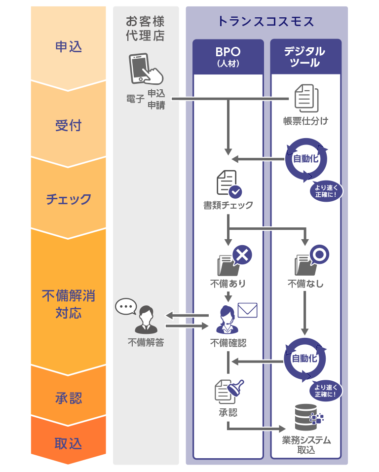 デジタルBPOへの取り組み サービス詳細