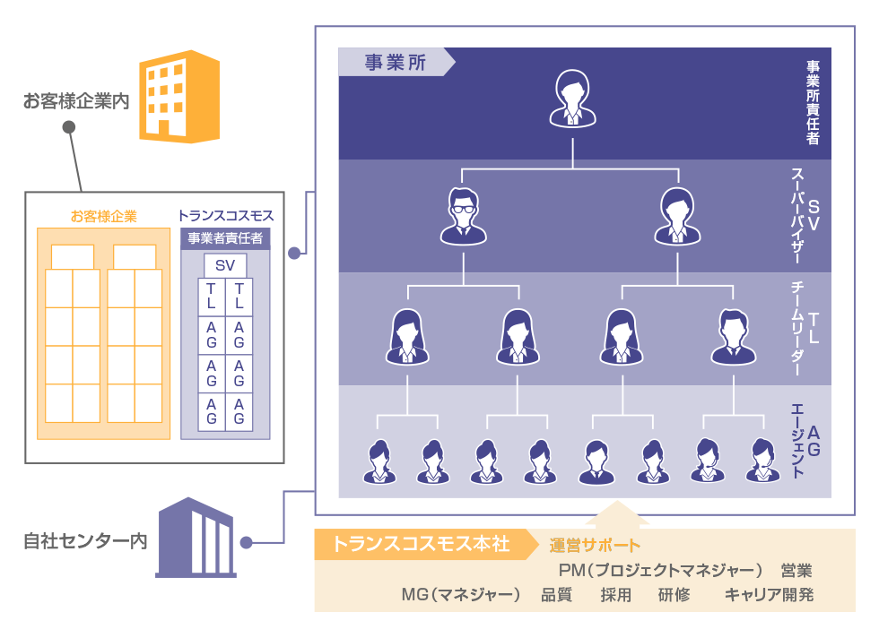 業務体制 詳細