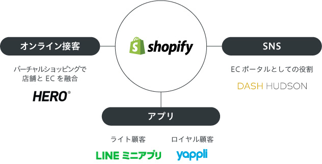 Shopify構成図2