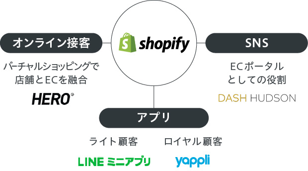 Shopify構成図2