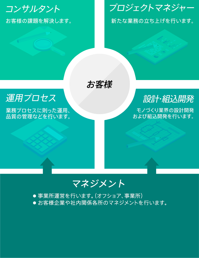 コンサルタント プロジェクトマネジャー 運用プロセス 設計・組込開発