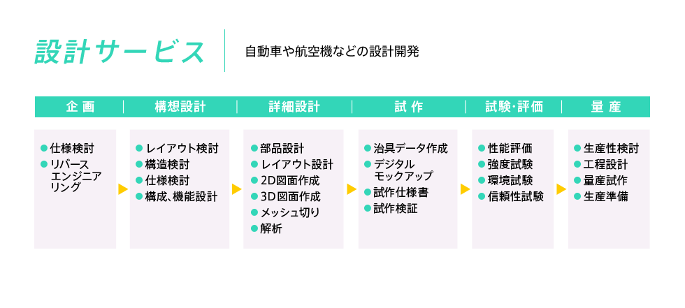 設計サービス 自動車や航空機などの設計開発