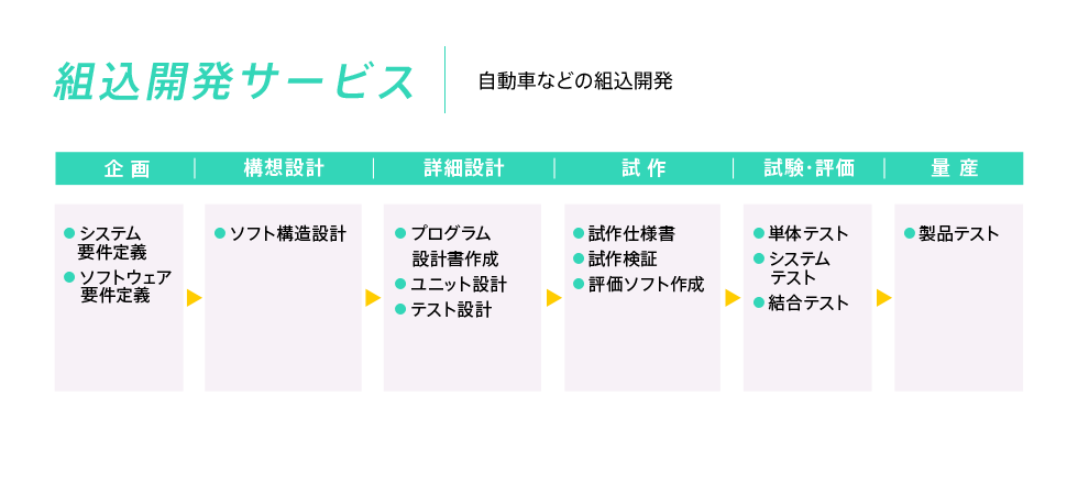 組込開発サービス 自動車などの組込み開発