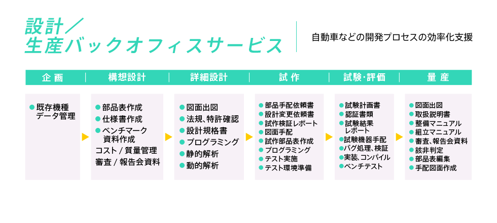 設計／生産バックオフィスサービス 自動車などの開発プロセスの効率化支援