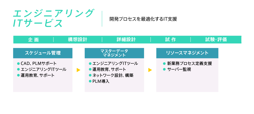 エンジニアリングITサービス 開発プロセスを最適化するIT支援