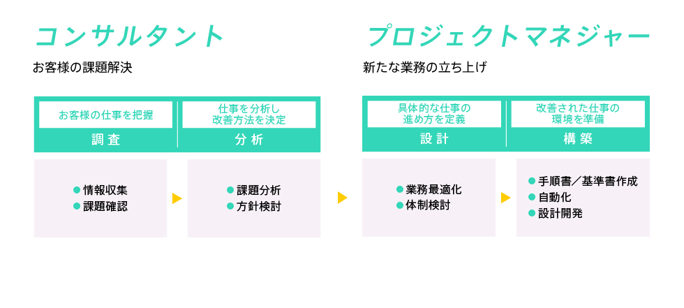 コンサルタント お客様の課題解決 プロジェクトマネジャー 新たな業務の立ち上げ