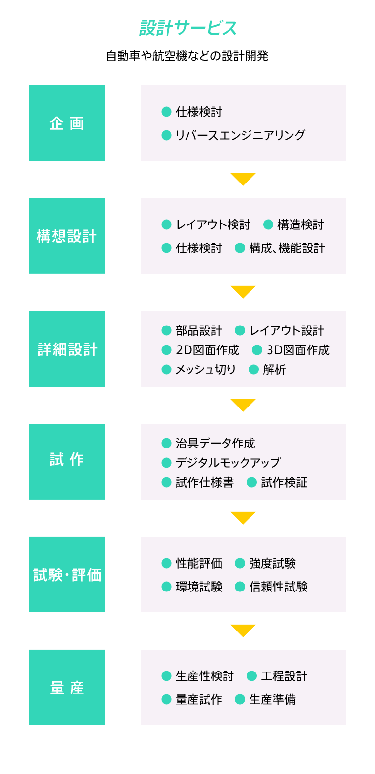 設計サービス 自動車や航空機などの設計開発