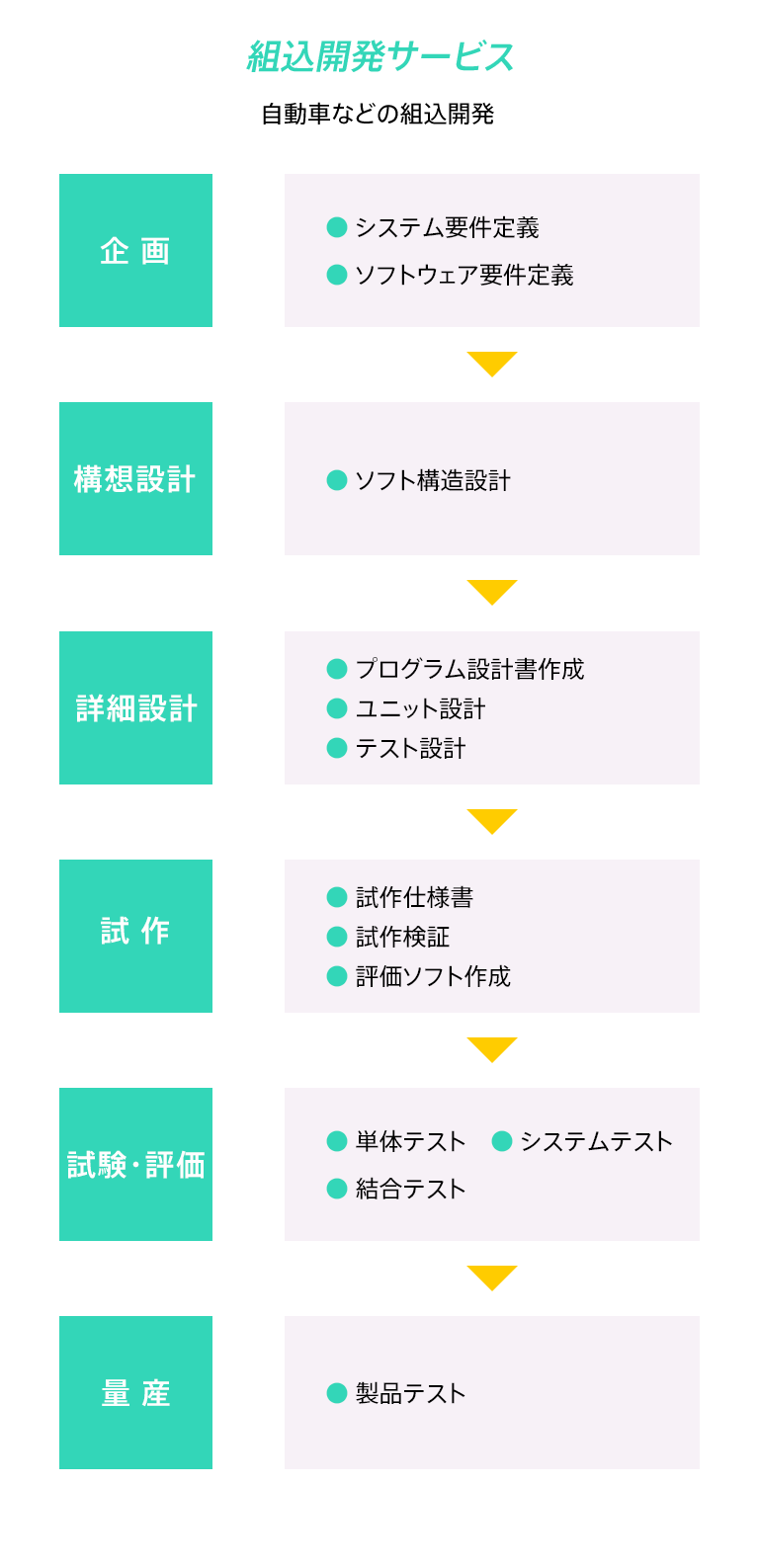 組込開発サービス 自動車などの組込み開発