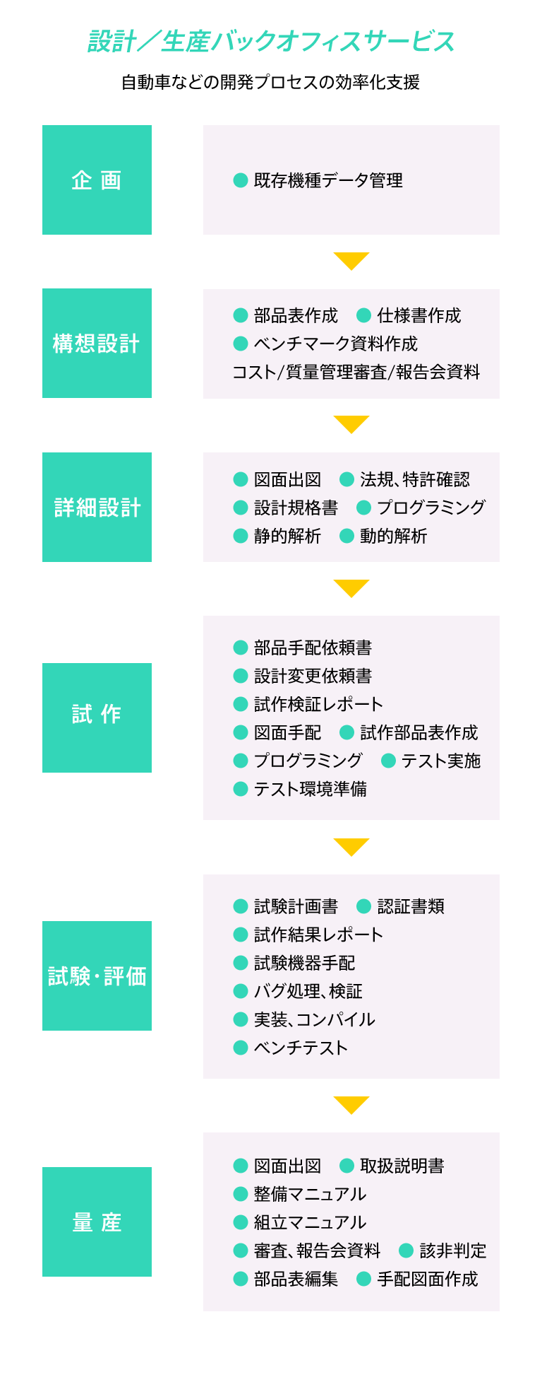 設計／生産バックオフィスサービス 自動車などの開発プロセスの効率化支援